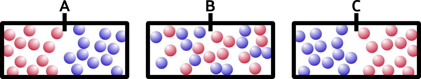 Three boxes similar to the one above are pictured, but with the center barrier almost entirely removed. In graphic A the red balls are on the left and blue balls are on the right. In graphic B, the balls are evenly intermixed. In graphic C, the blue balls are now on the left and the red balls are on the right.