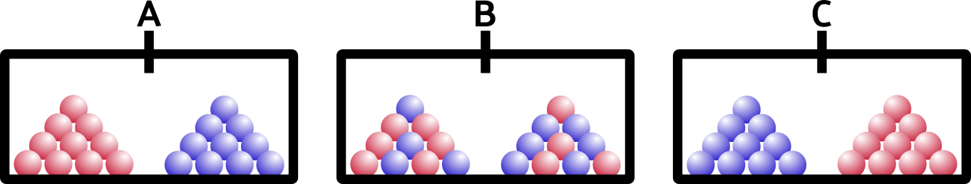 Three choices are shown. The barrier is removed in all three. Graphic A shows the pyramids in the same place: red on the left, blue on the right. Graphic B shows the two pyramids with some of the balls swapped so that both pyramids are a mixture of colors. Graphic C shows the blue balls now on the left with the red balls on the right.