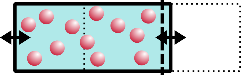 The walls of the box have both shifted to the left. The semi-permeable membrane is now on the right-most edge of the box, and the red particles are arranged evenly throughout the new space. The old box position is outlined in a light dashed line, showing the extent of travel.