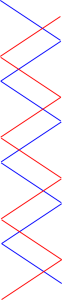 There are still two vertical zig-zags, one red and one blue. They are slightly vertically offset to represent the major and minor grooves of the DNA.
