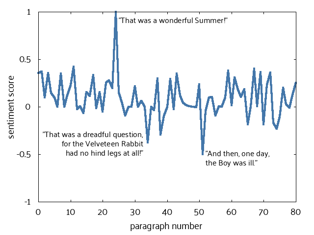 A graph of sentiment score vs paragraph number. The y-axis is scaled from -1 to 1. The x-axis has a range between 0 and 80. The overall pattern of the graph is somewhat oscillatory about 0.25 with quotes printed at various points. "That was a wonderful summer!" at 23, 1. "That was a dreadful question, for the Velveteen Rabbit had no hind legs at all!" at 32, -0.5. "And then, one day, the Boy was ill" at 51, -0.5.