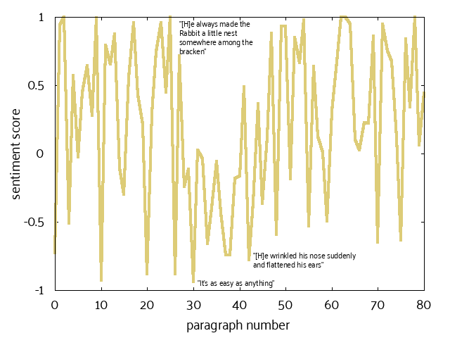 A graph of sentiment score vs paragraph number. The y-axis is scaled from -1 to 1. The x-axis has a range between 0 and 80. The overall pattern of the graph is wildly oscillatory with quotes printed at various points. "[H]e always made the Rabbit a little nest somewhere among the bracken." at 25, 1. "It's as easy as anything!" at 30, -0.95. "[H]e wrinkled his nose suddenly and flattened his ears." at 42, -0.75.