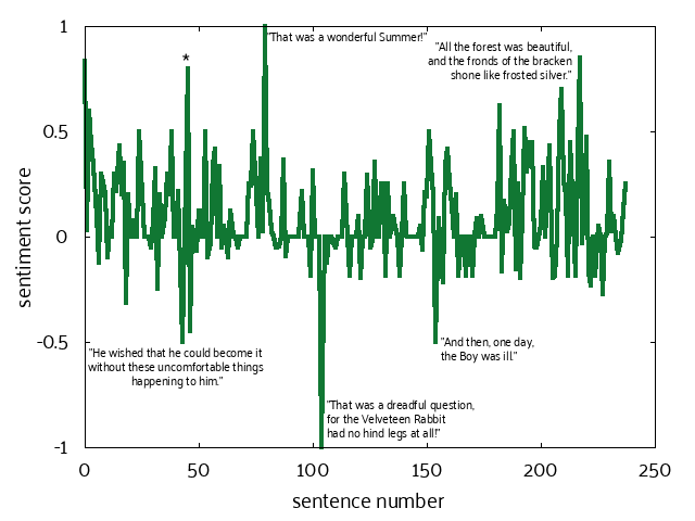 A graph of sentiment score vs sentence number. The y-axis is scaled from -1 to 1. The x-axis has a range between 0 and 250. The overall pattern of the graph is wildly oscillatory with quotes printed at various points. "He wished that he could become it without these uncomfortable things happening to him" at 50, -0.5. "That was a wonderful summer!" at 75, 1. "That was a dreadful question, for the Velveteen Rabbit had no hind legs at all!" at 110, -1. "And then one day, the Boy was ill." at 150, -0.5. "All the forest was beautiful and the fronds of the bracken shone like frosted silver." at 200, 0.75.