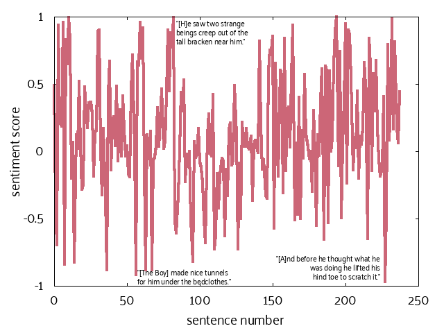 A graph of sentiment score vs sentence number. The y-axis is scaled from -1 to 1. The x-axis has a range between 0 and 250. The overall pattern of the graph is wildly oscillatory with quotes printed at various points. "[The Boy] made nice tunnels for him under the bedclothes." at 60, -0.9. "[H]e saw two strange beings creep out of the tall bracken near him." at 75, 1. "[A]nd before he thought what he was doing he lifted his hind toe to scratch it." at 225, -0.95.