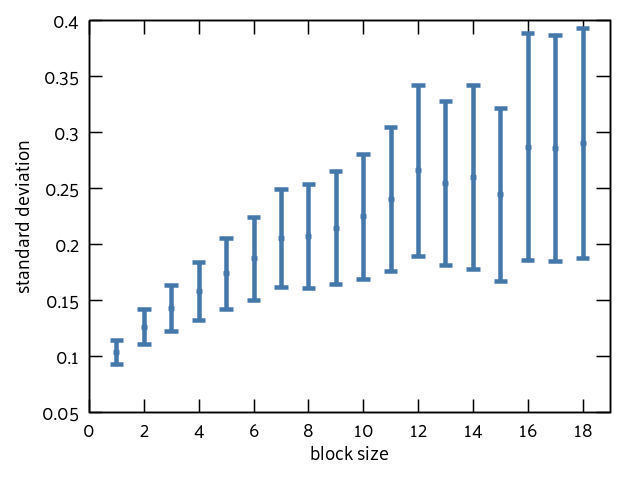 A chart with the x-axis labeled as "block size" and ranging from 0 to 19. The y-axis is labeled as "standard deviation" and ranges from 0.05 to 0.4. There are eighteen data points that increase linearly until about x=8 and then slowly level off. Error bars increase in size for each point.