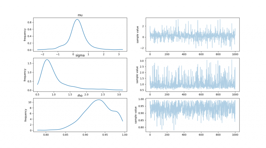 Six plots are shown, representing traces from the Bayesian analysis. The top left is a gaussian distribution for mu centered just above x=0. The top right is a trace from x=0 to x=1000 with values ranging from -2 to 2. Center left is a Gaussian-ish distribution for sigma centered about 0.8 with a long tail going to the right. Center right is a trace with y-values ranging from 0.5 to 3.0. Bottom left is a Gaussian-ish distribution for rho centered just under 0.95 and with a slight secondary peak at about 0.98. Bottom right is a fuzzy trace with y-values ranging from 0.80 to 1.0