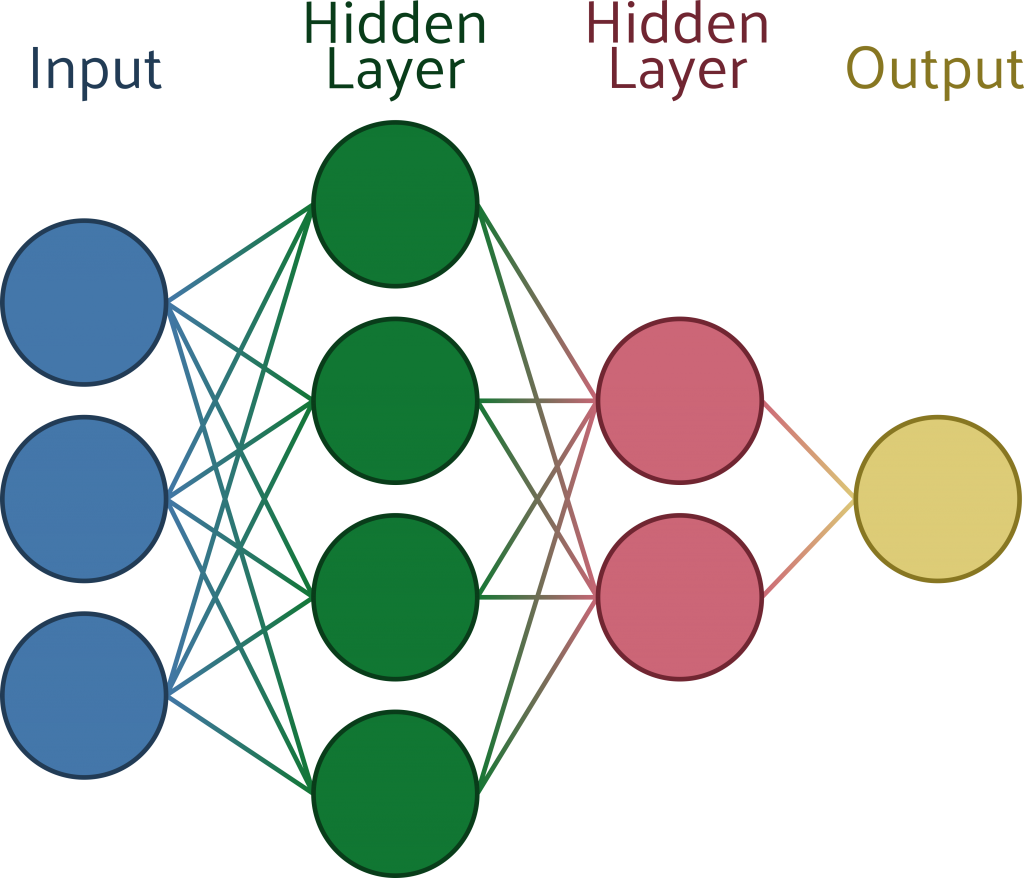 Four columns of dots are depicted: a blue column with three dots, a green column with four dots, a red column with two dots, a yellow column with a single dot. The column labels are "input," "hidden layer," "hidden layer," and "output." Each dot is connected to every dot in neighboring columns with a line, creating a large network.