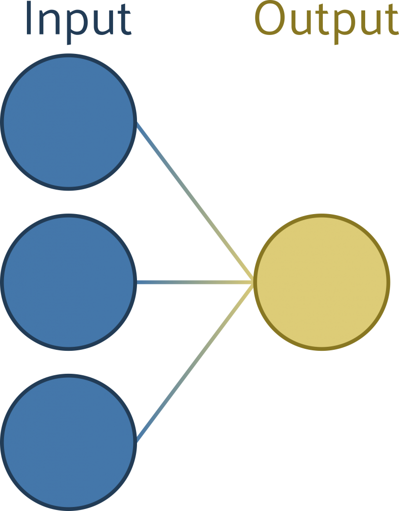 Three blue circles are stacked vertically with the label "input." A single yellow circle is depicted to the right, with the label "output." Three lines connect each blue circle with the yellow circle.