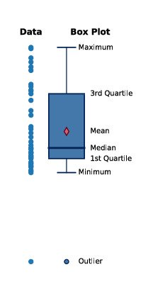 Visual description of a box and whisker plot. The maximum and minimum are the "whiskers" of the plot. The other horizontal lines (1st quartile, median, 3rd quartile) divide the data into four parts. That is, 25% of the data occurs between the minimum and the 1st quartile, 25% occurs between the 1st quartile and the median, etc. The middle 50% of the data is the "box." The mean is depicted with a red diamond. Occasionally, outliers will be present. These will be represented as single points outside of the box and whisker plot.