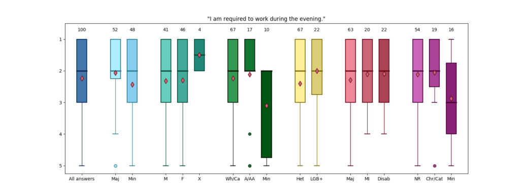 A series of box plots for the question "I am required to work during the evening." Answers are on a 1-5 scale. Most answers have a median of 2 and a mean of approximately 2.5. Racial minorities and religious minorities are the exception. Their means are 3, and the middle 50% of their answers score much higher than other categories.