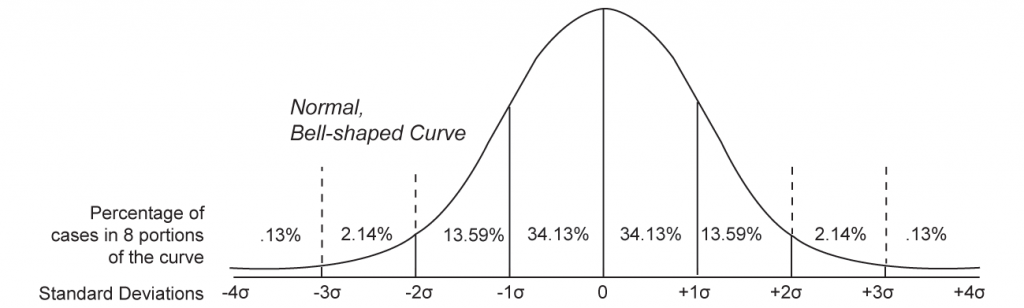 A Gaussian distribution is broken vertically into eight segments: each boundary is labeled from -4 sigma to +4 sigma. The percentage of cases in each portion are shown: 0.13%, 2.14%, 13.59%, 34.13%, 34.13%, 13.59%, 2.14%, 0.13%.